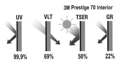 3M Prestige 70 Interior - Glavne karakteristike