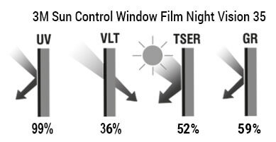 Glavne karakteristike 3M Night Vision 35 Solar Control Window film