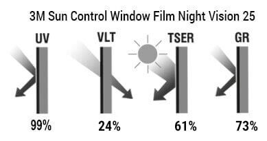 glavne karakteristike 3M Night Vision 25 Solar Control Window film