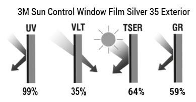 Glavne karakteristike - 3M Silver 35 Exterior