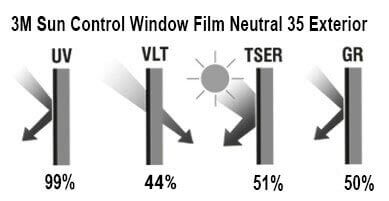 3M Window Film Neutral 35 Eterior - glavne karakteristike