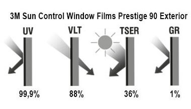 Solar control film 3M Prestige 90 Exterior, graphs