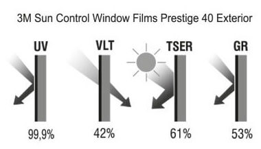 Solar control film 3M Prestige 40 Exterior, graphs