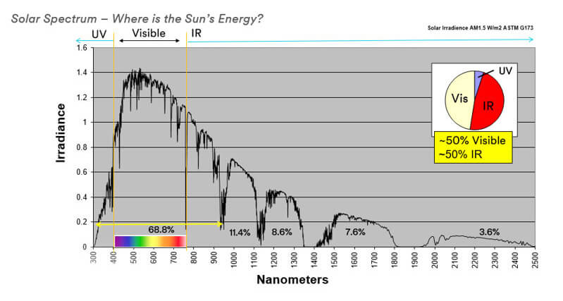 Solar energy understanding