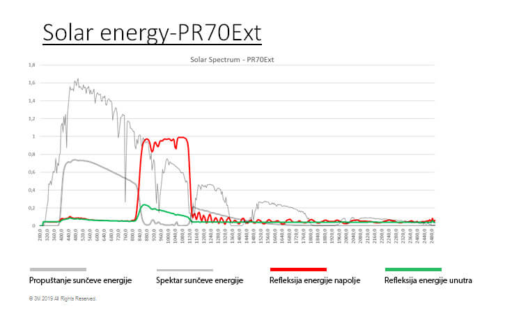 3M Prestige 70 Exterior - solar-energy graphs
