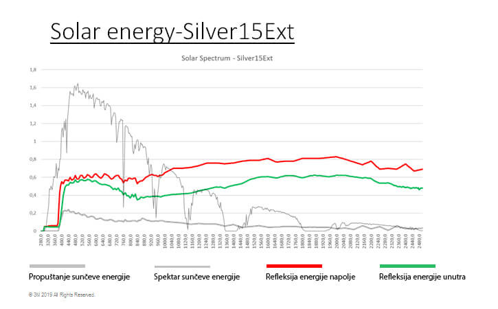 3M Silver 15 Exterior - solar-energy graphs